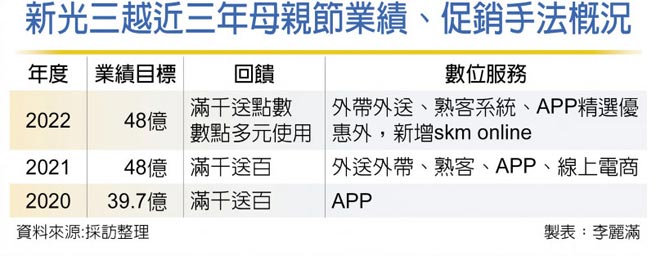 新光三越近三年母亲节业绩、促销手法概况