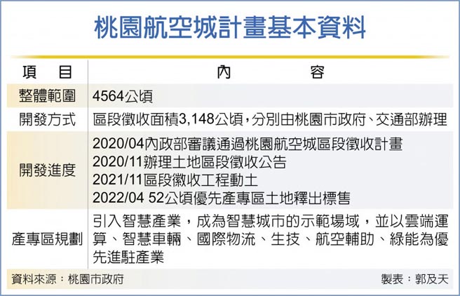桃園航空城計畫基本資料