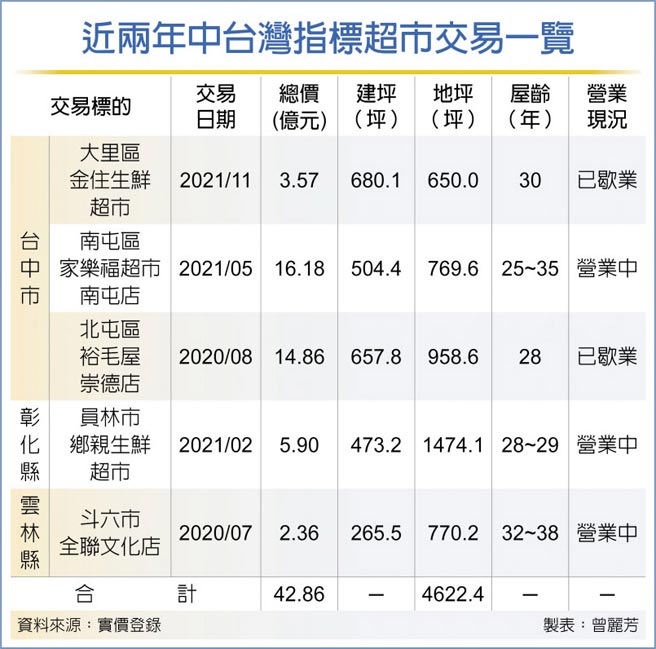 近两年中台湾指标超市交易一览