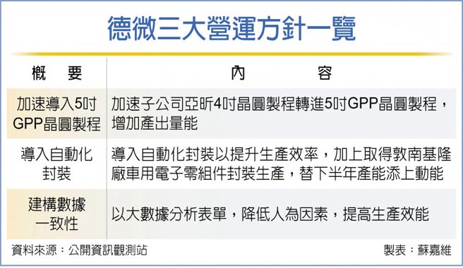 德微三大营运方针一览