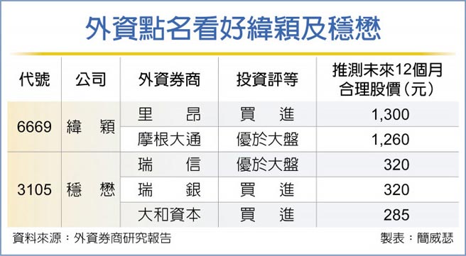 外资点名看好纬颖及稳懋