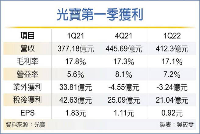 光宝第一季获利