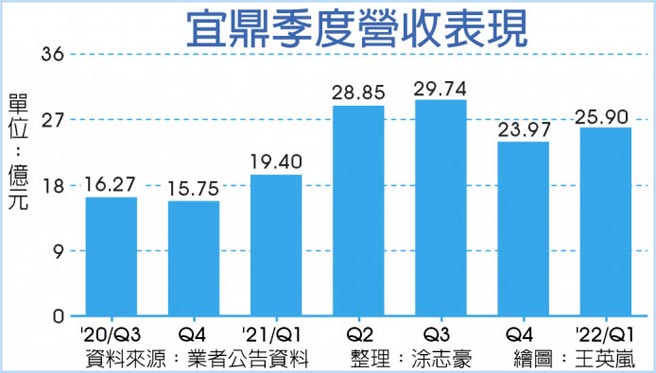 宜鼎季度营收表现