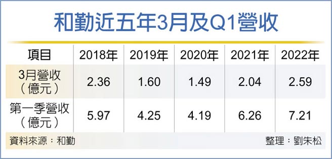 和勤近五年3月及Q1营收