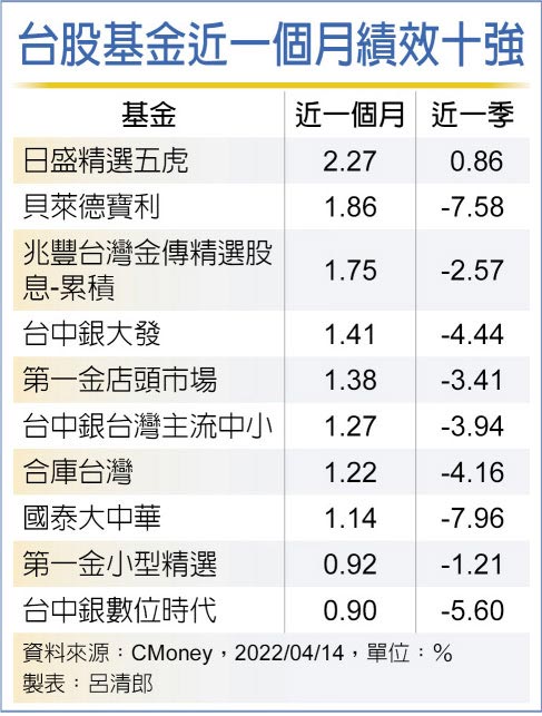 台股基金近一个月绩效十强