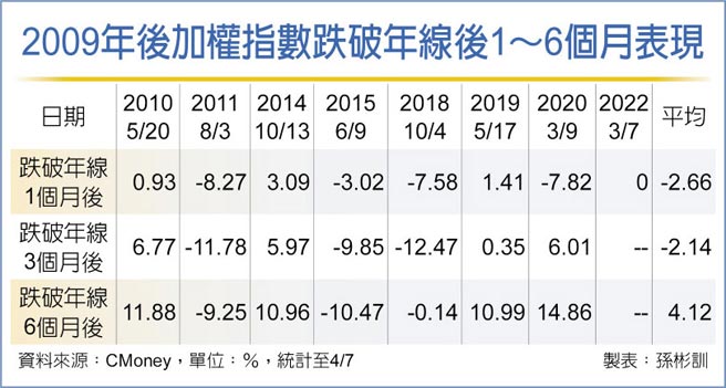 2009年后加权指数跌破年线后1～6个月表现