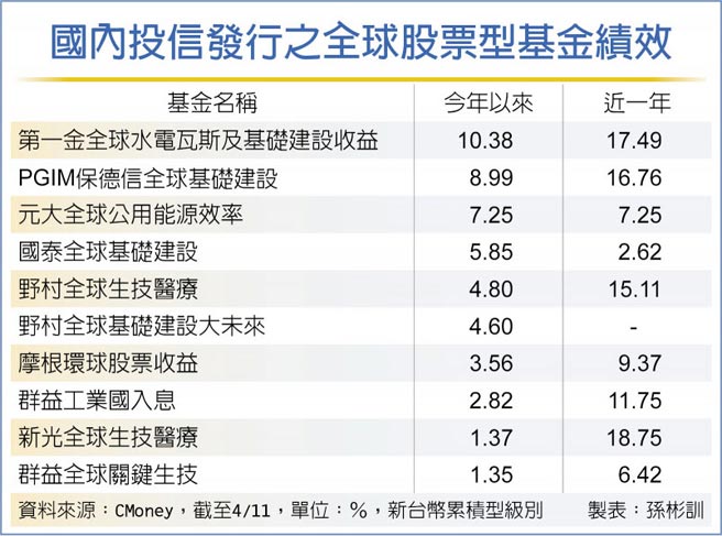 国内投信发行之全球股票型基金绩效