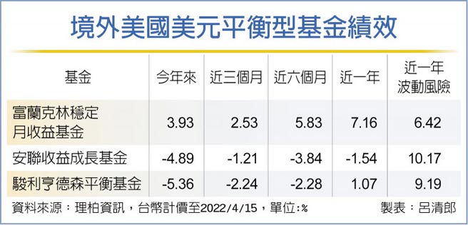境外美国美元平衡型基金绩效