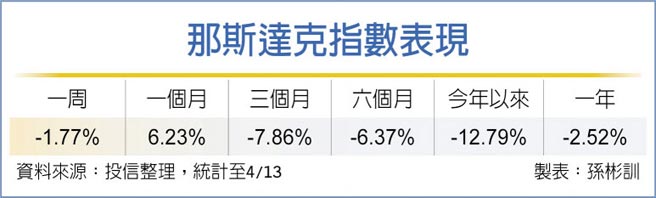 那斯達克指數表現