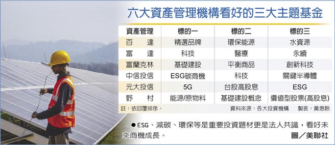 六大资产管理机构看好的三大主题基金ESG、减碳、环保等是重要投资题材更是法人共识，看好未来商机成长。图／美联社