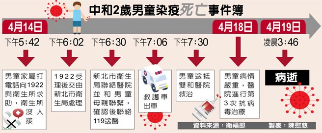 中和2岁男童染疫死亡事件簿