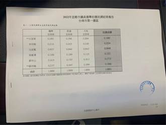 民進黨南市議員初選民調 第1、11選區出爐