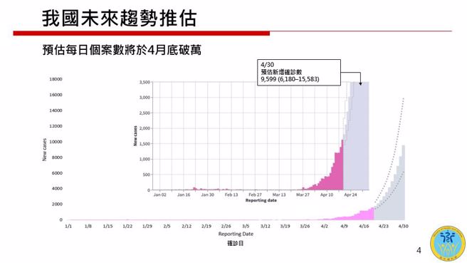 衛福部預估每日個案數將於4月底破萬。(衛福部提供)