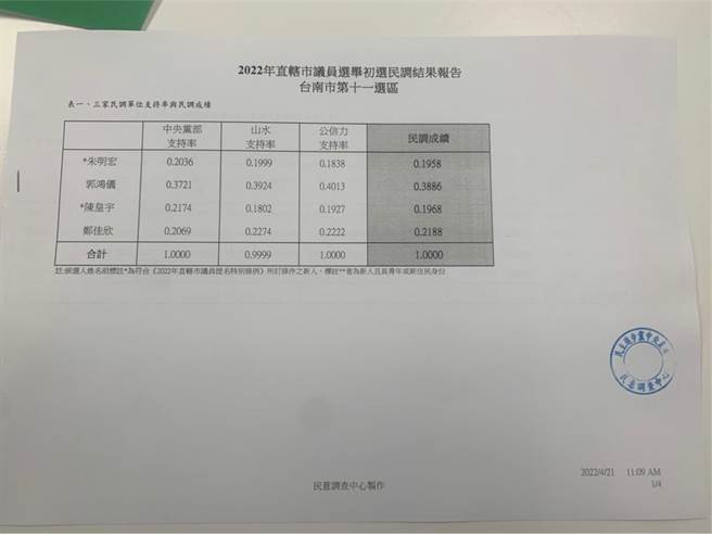 民进党台南市第11选区民调出炉。（民进党台南市党部提供／曹婷婷台南传真）