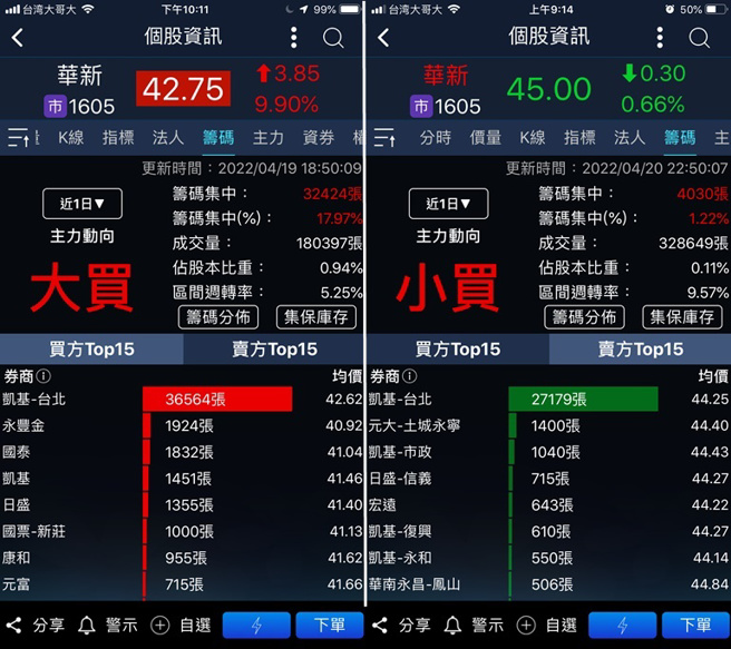华新股价飙涨，凯基台北连续两天出手都很大手笔。（翻摄元大看盘软体）
