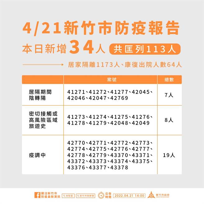 新竹市21日新增23例确诊案例。（新竹市府提供／邱立雅竹市传真）