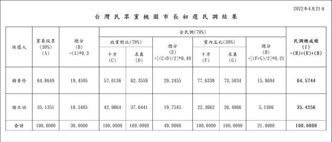 台灣民眾黨公布民調結果。(民眾黨提供)
