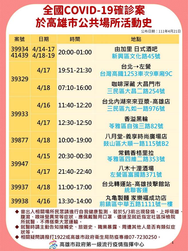 高雄21日新增77例确诊，其中，居家隔离期间阴转阳13例，外县市旅游史17例，娱乐场所4例，密切接触者42例，疫调中1例，高市府卫生局公布相关足迹。（高市府卫生局提供／洪浩轩高雄传真）