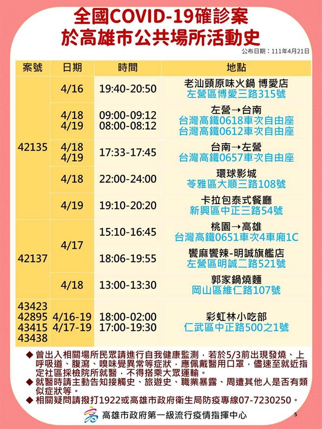 高雄21日新增77例确诊，其中，居家隔离期间阴转阳13例，外县市旅游史17例，娱乐场所4例，密切接触者42例，疫调中1例，高市府卫生局公布相关足迹。（高市府卫生局提供／洪浩轩高雄传真）