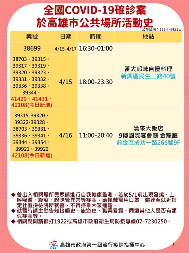 高雄21日新增77例确诊，其中，居家隔离期间阴转阳13例，外县市旅游史17例，娱乐场所4例，密切接触者42例，疫调中1例，高市府卫生局公布相关足迹。（高市府卫生局提供／洪浩轩高雄传真）
