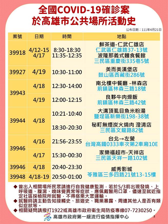 高雄21日新增77例确诊，其中，居家隔离期间阴转阳13例，外县市旅游史17例，娱乐场所4例，密切接触者42例，疫调中1例，高市府卫生局公布相关足迹。（高市府卫生局提供／洪浩轩高雄传真）