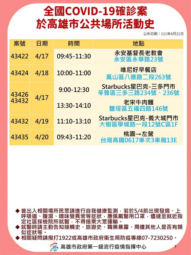 高雄21日新增77例确诊，其中，居家隔离期间阴转阳13例，外县市旅游史17例，娱乐场所4例，密切接触者42例，疫调中1例，高市府卫生局公布相关足迹。（高市府卫生局提供／洪浩轩高雄传真）