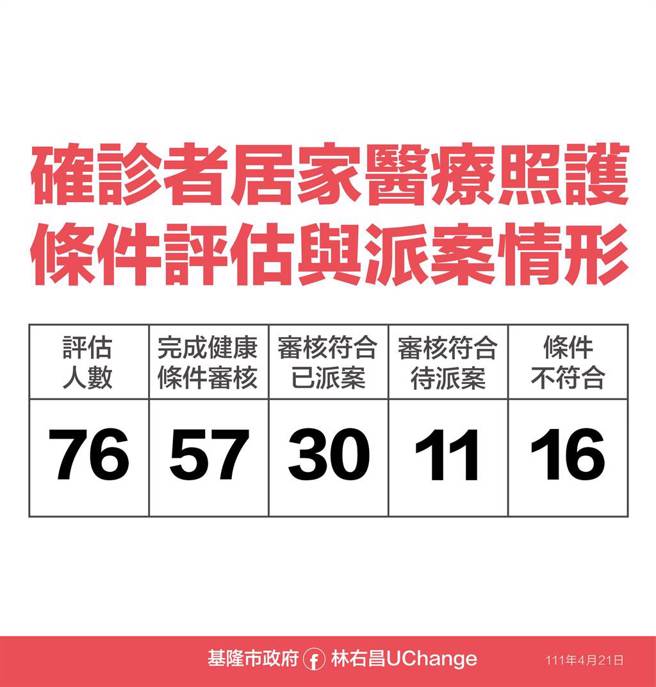 21日基隆確診者年齡層分析。（基隆市政府提供／陳敬哲基隆傳真）
