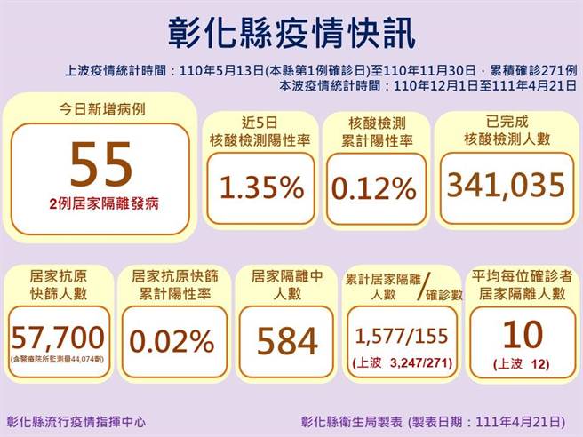 彰化县新增55名确诊。（彰化县政府提供／吴敏菁彰化传真）