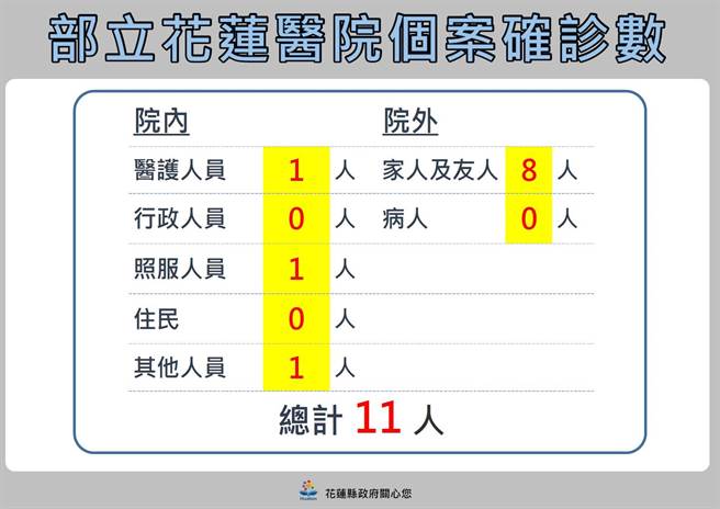 部立花莲医院院内感染及外溢确诊人数。（花莲县政府提供／罗亦晽花莲传真）