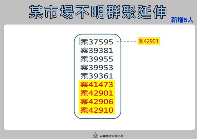 花莲黄昏市场群聚关系图。（花莲县政府提供／罗亦晽花莲传真）