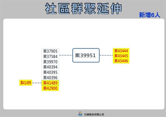花莲玉里镇春日里周岁酒群聚关系图。（花莲县政府提供／罗亦晽花莲传真）