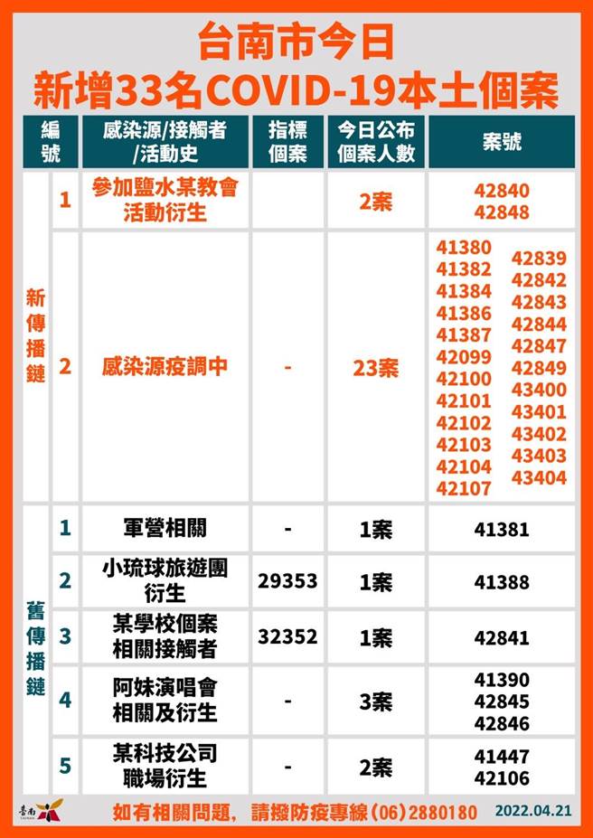 台南市今天新增33例。(台南市政府提供／曹婷婷台南传真)