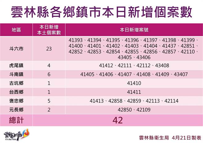 雲林縣今（21日）單日新增42例，分布在7鄉鎮市。（雲林縣府提供）