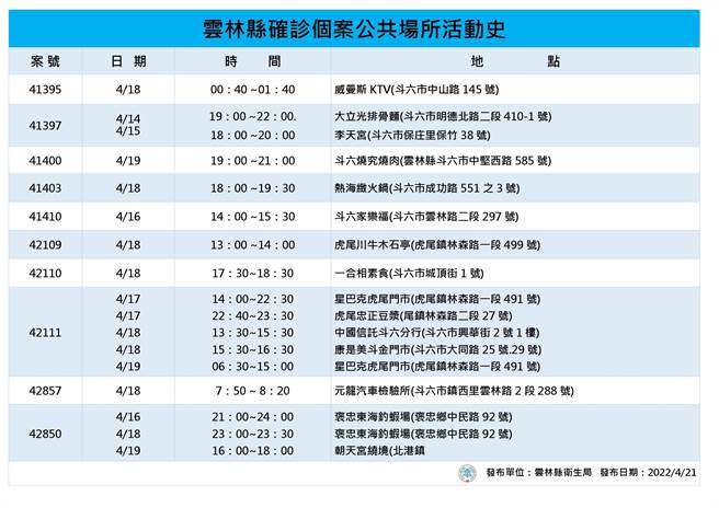 雲林縣21日新增的42例足跡表。（雲林縣府提供）