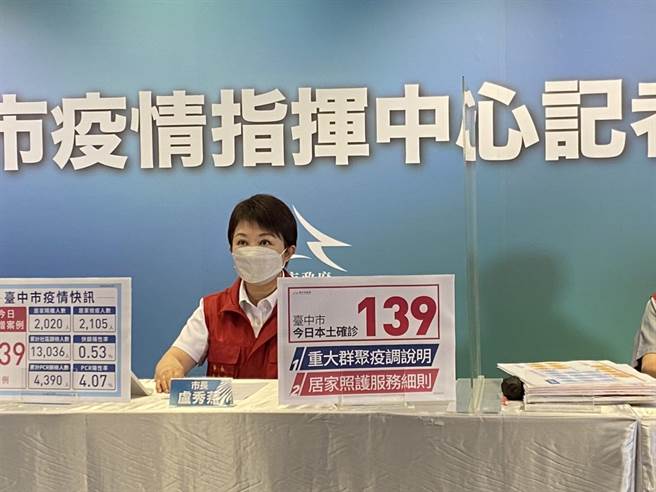 台中市21日新增139例本土個案，台中市長盧秀燕宣布中市居家照護22日上路。（馮惠宜攝）