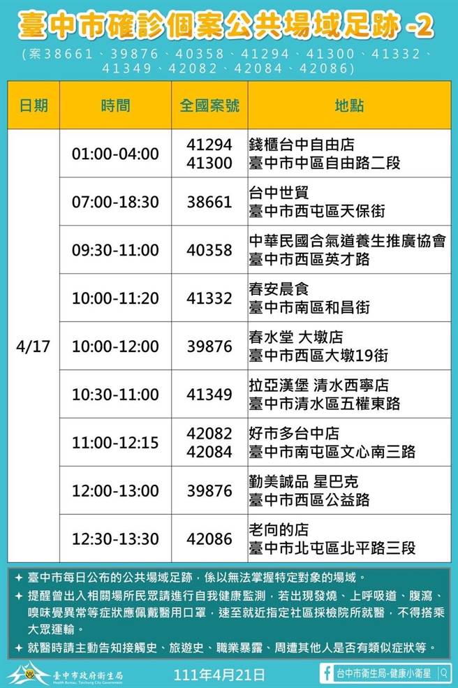 台中市公布新增確診者足跡。（台中市政府提供）