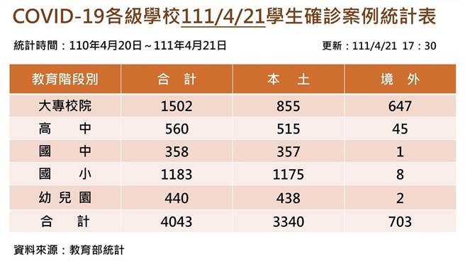 教育部今(21)日晚間公布最新校園疫情統計數據，全國累計共4043名學子確診。(教育部提供／李侑珊台北傳真)