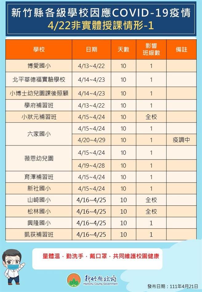 新竹县暂停实体授课，学校、班级数及日期