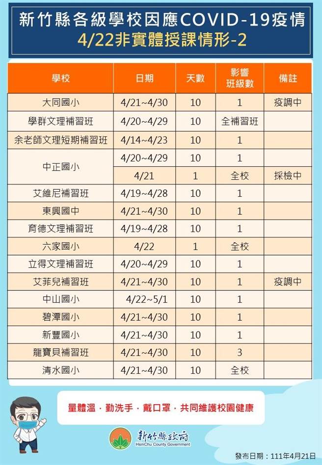 新竹县暂停实体授课，学校、班级数及日期