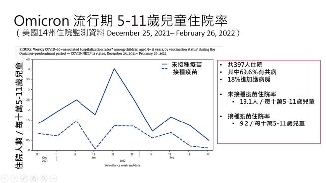 美國最新數據顯示，5至11歲以下兒童打疫苗後住院率大減。（圖／翻攝自何美鄉臉書）