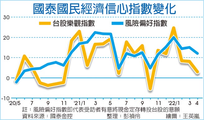 国泰国民经济信心指数变化