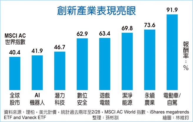 創新產業表現亮眼