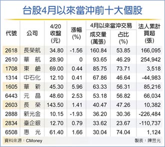 非電族群強 10檔當沖新熱點