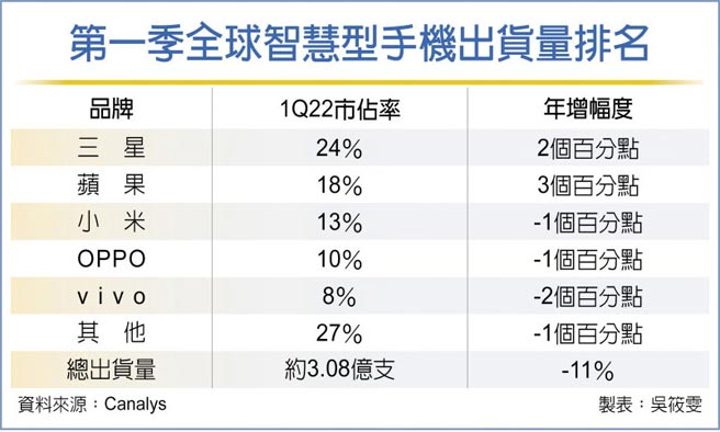 第一季全球智慧型手机出货量排名