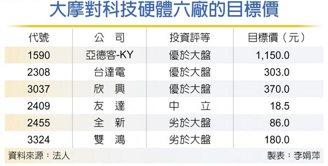 大摩对科技硬体六厂的目标价