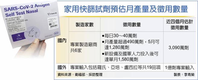 家用快篩試劑預估月產量及徵用數量