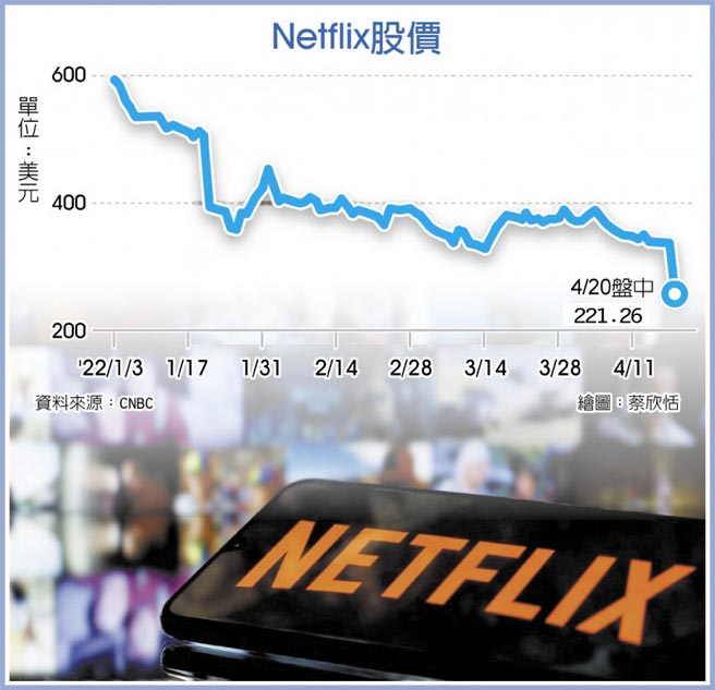 Netflix股价