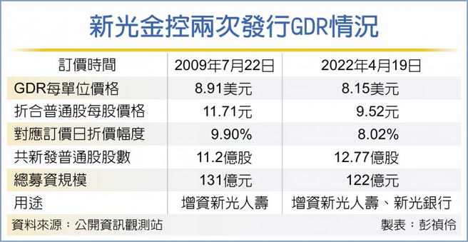 新光金控兩次發行GDR情況