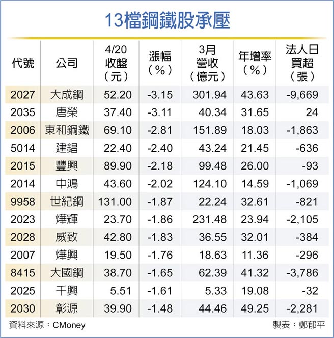 13檔钢铁股承压