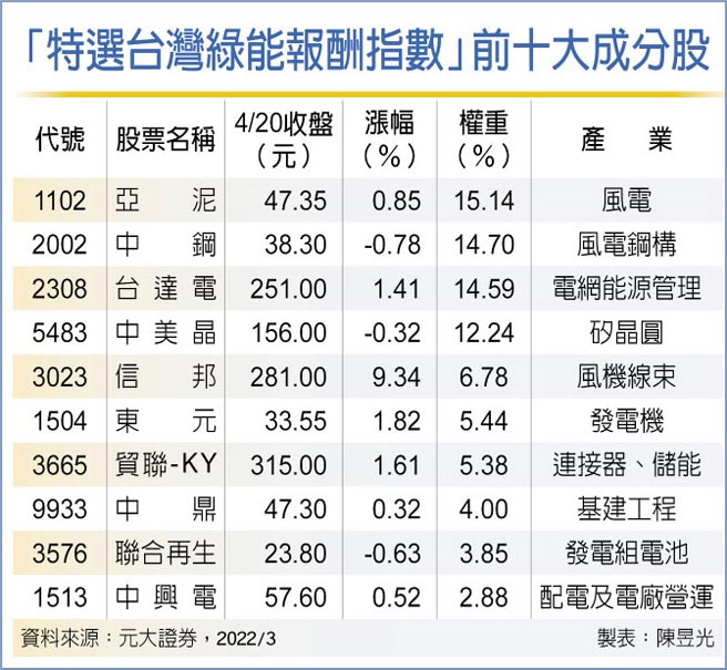 「特选台湾绿能报酬指数」前十大成分股